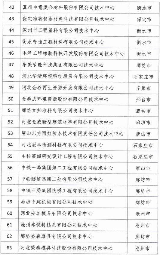 2018年河北省新认定为、省级企业手艺中心名单出炉！