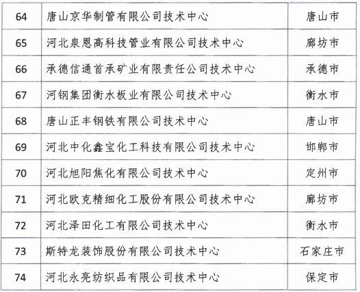 2018年河北省新认定为、省级企业手艺中心名单出炉！